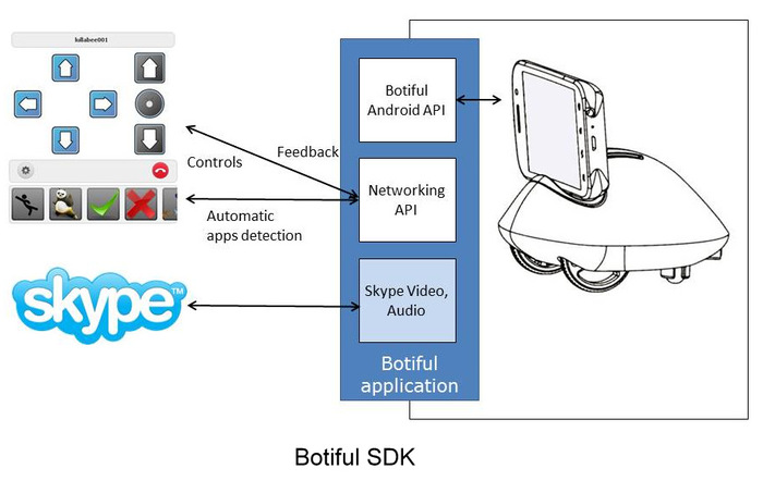 botiful robot android