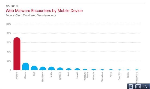 Android lại dẫn đầu khi bị ứng dụng mã độc trên web tấn công