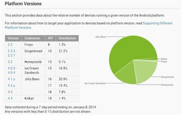 Android 2.3.3 Gingerbread chiếm 21,2% thị phần toàn cầu