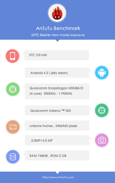 Cấu hình chi tiết của HTC D516W