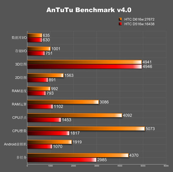 So sánh điểm benchmark với HTC616W