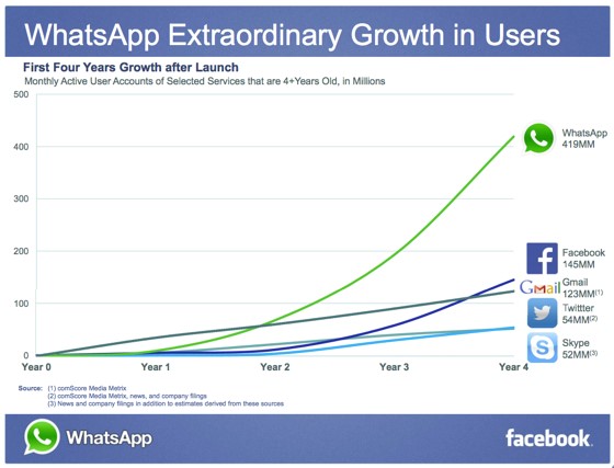 Bạn biết gì về WhatsApp? tăng trưởng