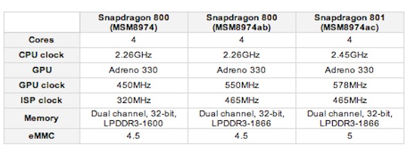So sánh nhanh chip Snapdragon 801 với các dòng Snapdragon 800
