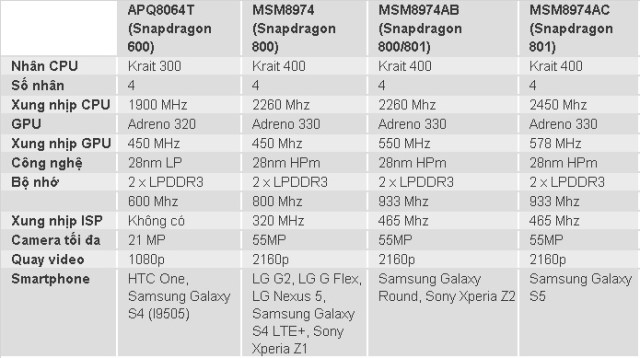 Snapdragon 800 vs. Snapdragon 801