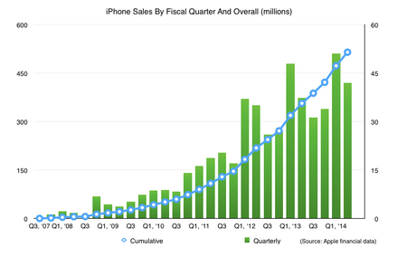 Nửa tỉ iPhone đã được bán ra