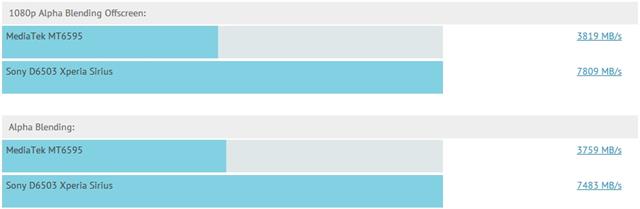 MediaTek MT6595 vs. Snapdragon 801