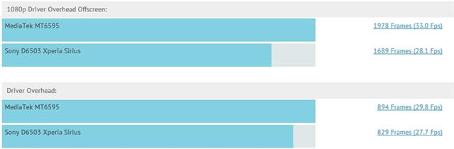 MediaTek MT6595 vs. Snapdragon 801