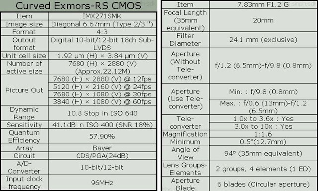 Bảng thông số cảm biến Exmor RS thế hệ mới