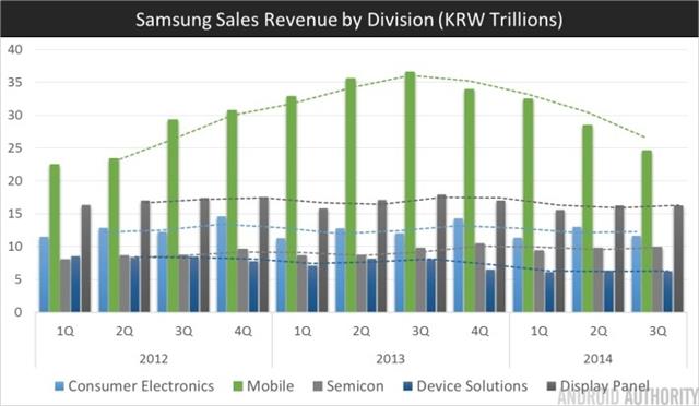 Doanh thu của Samsung