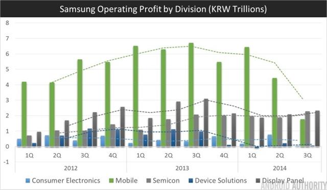 Doanh thu của Samsung