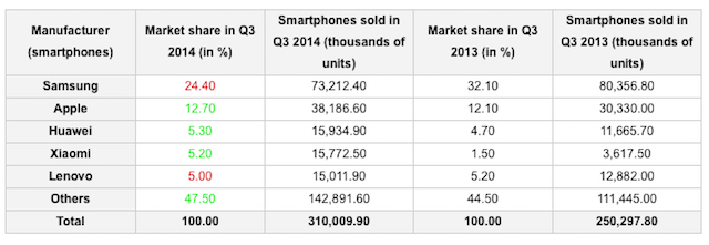 Thống kê thị phần smartphone quý 3 năm 2014 và quý 3 năm 2013