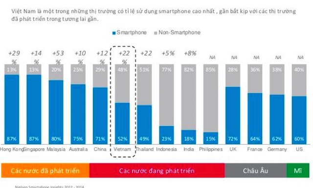 Tỉ lệ người dùng điện thoại ở Việt Nam