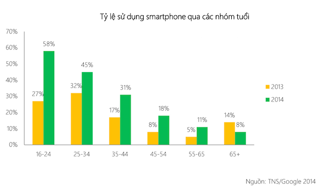 Tỷ lệ nhóm tuổi người dùng smartphone