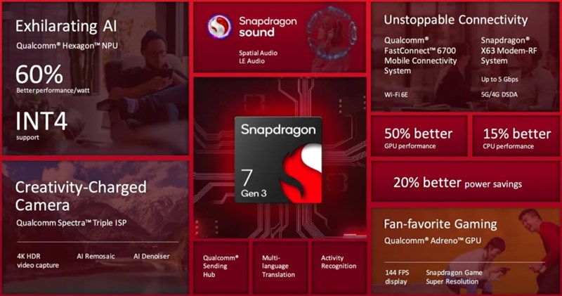 Chip Snapdragon 7 Gen 3 ra mắt: Đối thủ nặng ký ở phân khúc tầm trung