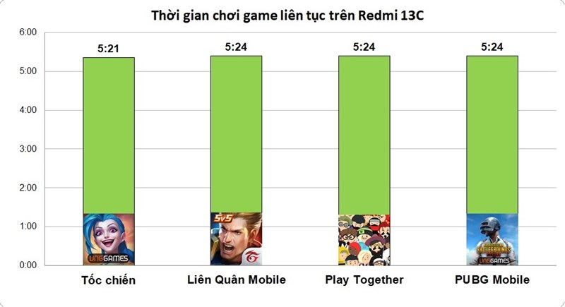 Thời lượng pin mà Redmi 13C có thể đáp ứng khi chơi liên tục trên mỗi tựa game Thời lượng pin mà Redmi 13C có thể đáp ứng khi chơi liên tục trên mỗi tựa game