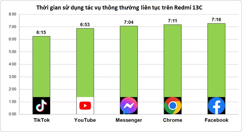 Thời gian sử dụng các tác vụ hằng ngày liên tục trên Redmi 13C. Thời gian sử dụng các tác vụ hằng ngày liên tục trên Redmi 13C.