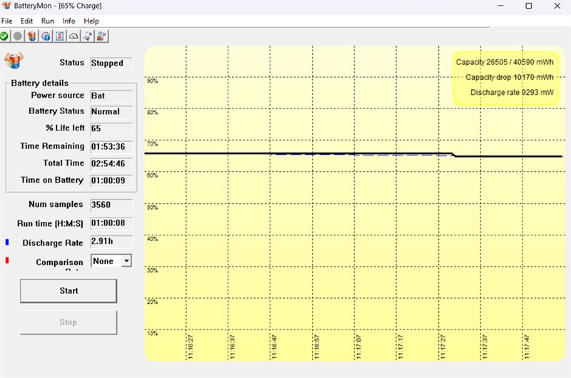 Kết quả bài test pin Dell Vostro 3430 không chơi game. Kết quả bài test pin Dell Vostro 3430 không chơi game.
