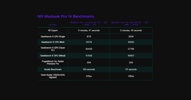 Kết quả chấm điểm hiệu năng của MacBook Pro 14 M3