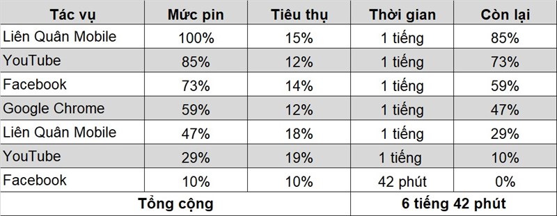 Kết quả bài test pin Redmi 13C đạt được là 6 tiếng 42 phút Kết quả bài test pin Redmi 13C đạt được là 6 tiếng 42 phút