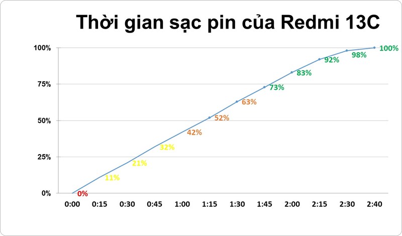 Thời gian sạc pin của Redmi 13C với củ sạc công suất 18 W Thời gian sạc pin của Redmi 13C với củ sạc công suất 18 W