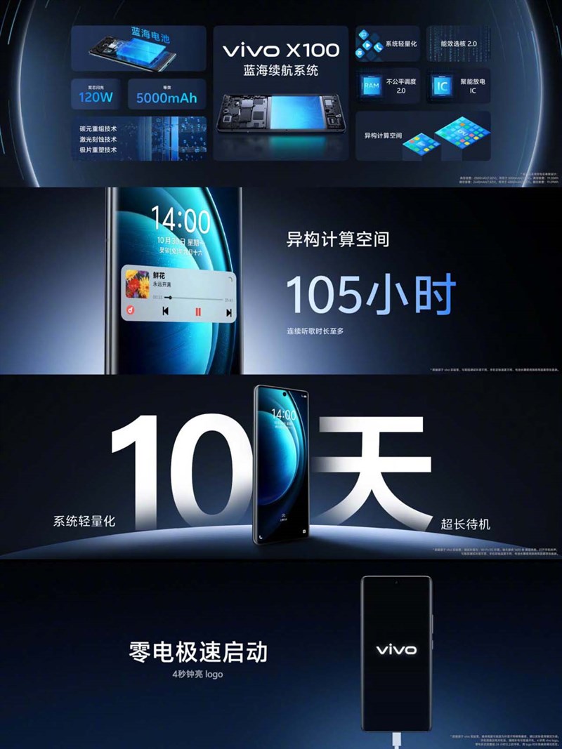 Vivo X100 sở hữu viên pin dung lượng 5.000 mAh cùng sạc nhanh 120 W. Nguồn: Vivo Vivo X100 sở hữu viên pin dung lượng 5.000 mAh cùng sạc nhanh 120 W. Nguồn: Vivo
