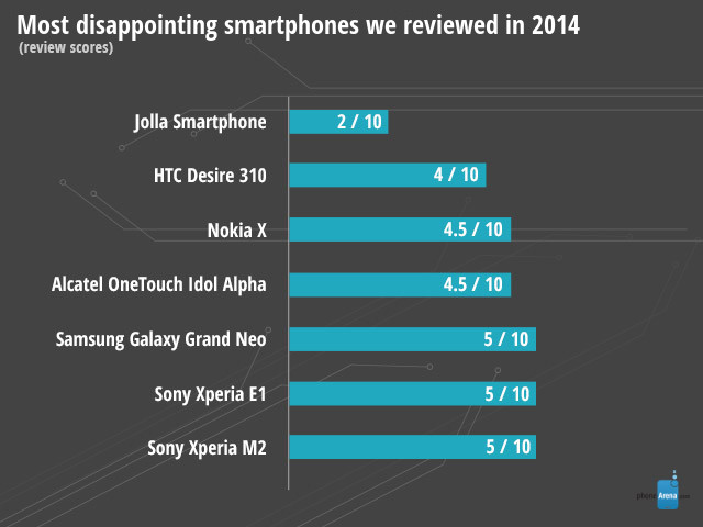 Top smartphone ít thành công nhất