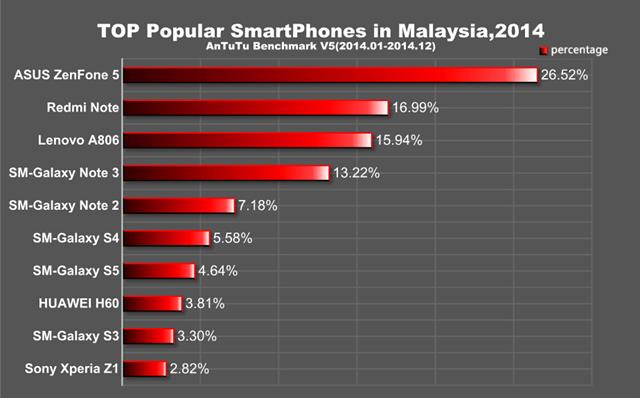 Zenfone 5 tỏa sáng ở vị trí đầu bảng