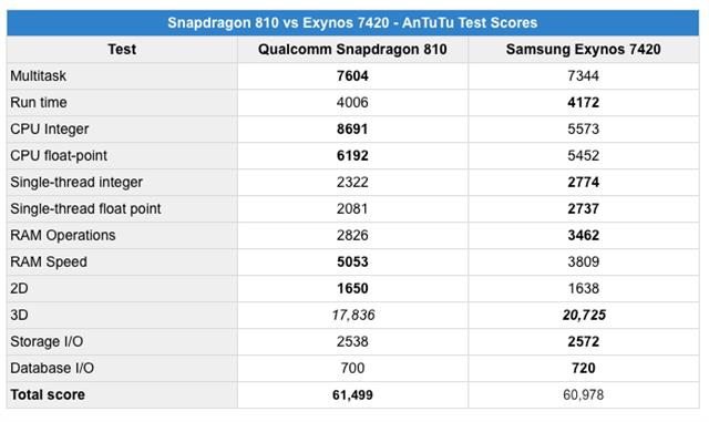 Bảng so sánh Snapdragon 810 và Exynos 7420