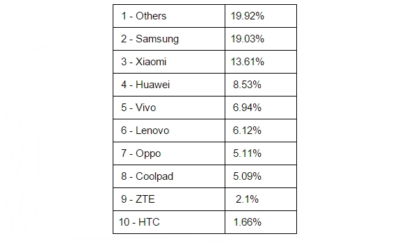 Thị phần bán ra của các nhà sản xuất smartphone Android Thị phần bán ra của các nhà sản xuất smartphone Android
