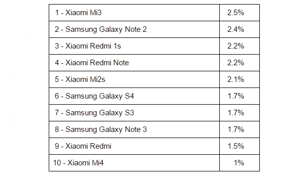 Thị phần của 10 dòng smartphone Android hàng đầu Thị phần của 10 dòng smartphone Android hàng đầu