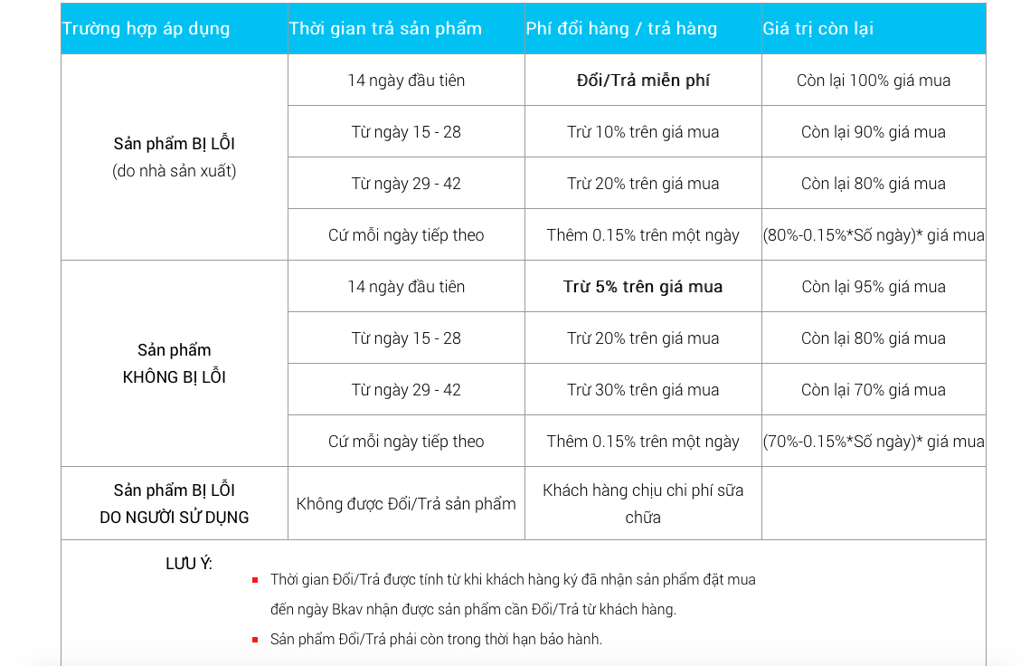 Điều kiện đổi trả Điều kiện đổi trả