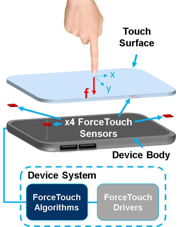 Công nghệ Force Touch Công nghệ Force Touch