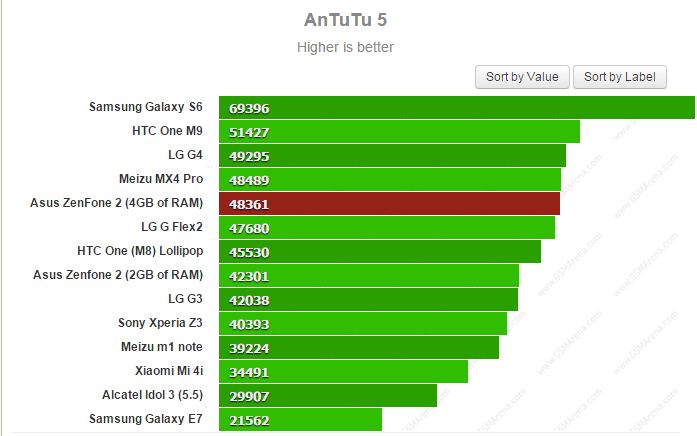 Asus Zenfone 2