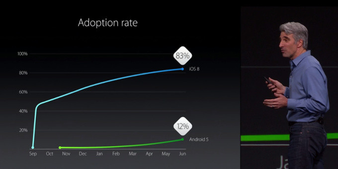 83% người dùng iPhone đang trải nghiệm iOS 8 83% người dùng iPhone đang trải nghiệm iOS 8