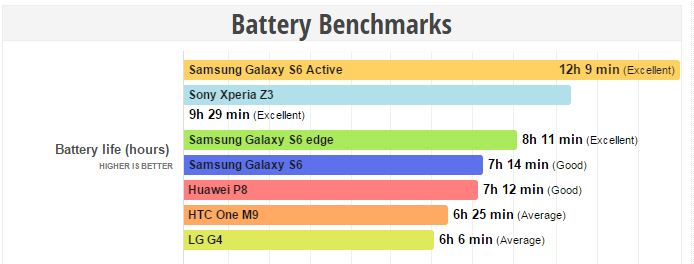 Galaxy S6 Active