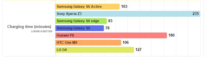 Galaxy S6 Active