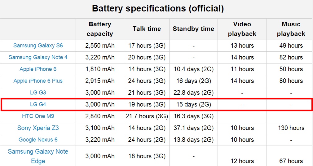 Thời gian dùng pin trên LG G4