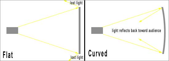 curved curved