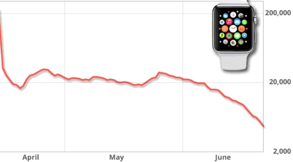 Apple Watch đang bán chậm dần