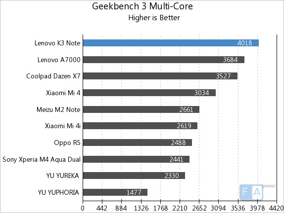 Geekbench 3 Đa nhân Geekbench 3 Đa nhân