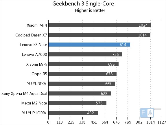 Geekbench 3 Đơn nhân Geekbench 3 Đơn nhân