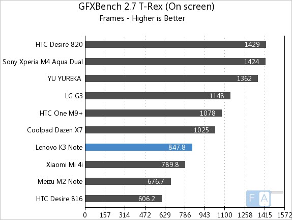 GFXBench 2.7 T-Rex GFXBench 2.7 T-Rex