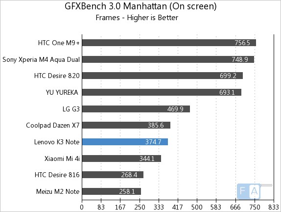 GFXBench 3.0 Manhattan GFXBench 3.0 Manhattan