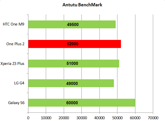 antutu benchmark oneplus 2 va cac doi thu