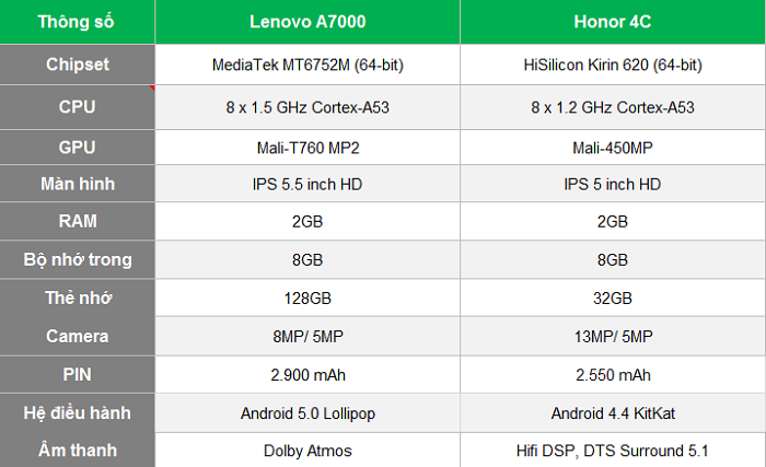 thông số cấu hình lenovo a7000 vs honor 4c