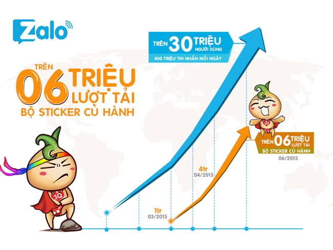 Zalo Ứng dụng nhắn tin hoàn toàn miễn phí Thành công của ứng dụng Zalo 1