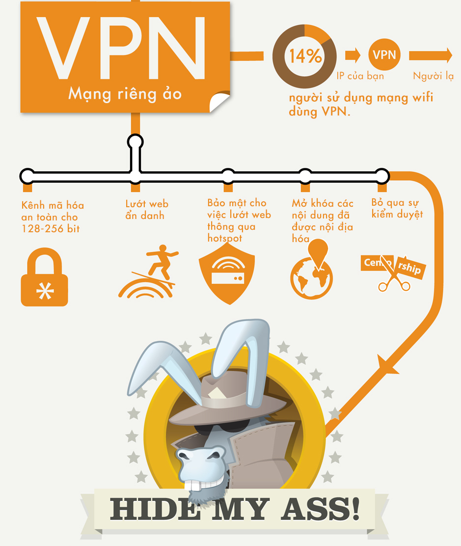 Luôn sử dụng VPN để kết nối với mạng internet