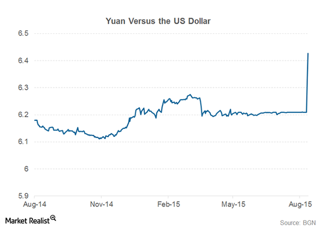 Yuan vs USD