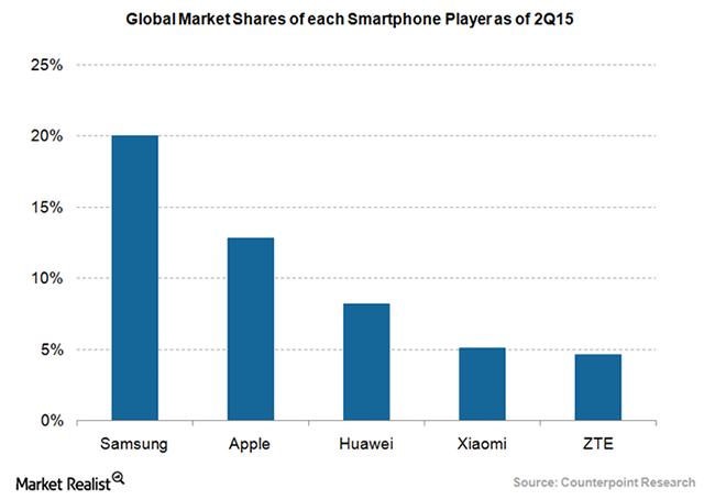 Thị phần smartphone toàn cầu