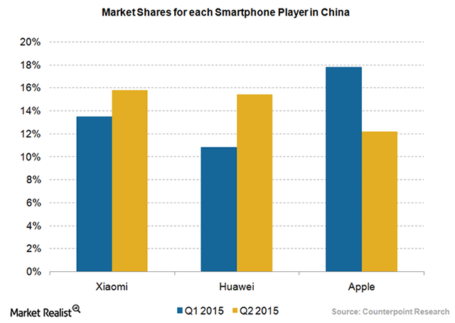 Thị trường smarphone quý II/2015 tại Trung Quốc